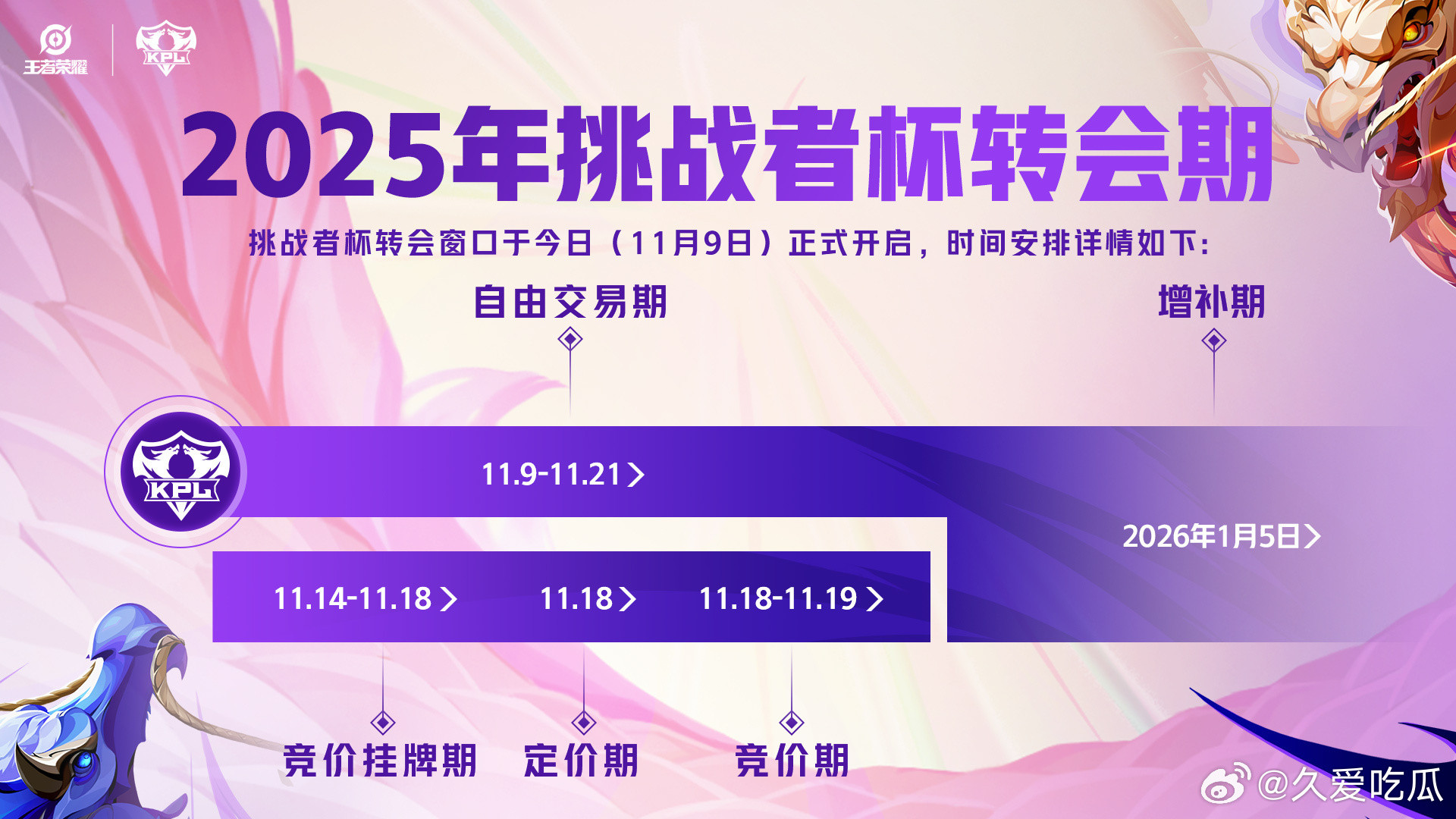 2025KPL冬季转会期冬季转会期正式开始自由交易期：11/9-11/21竞