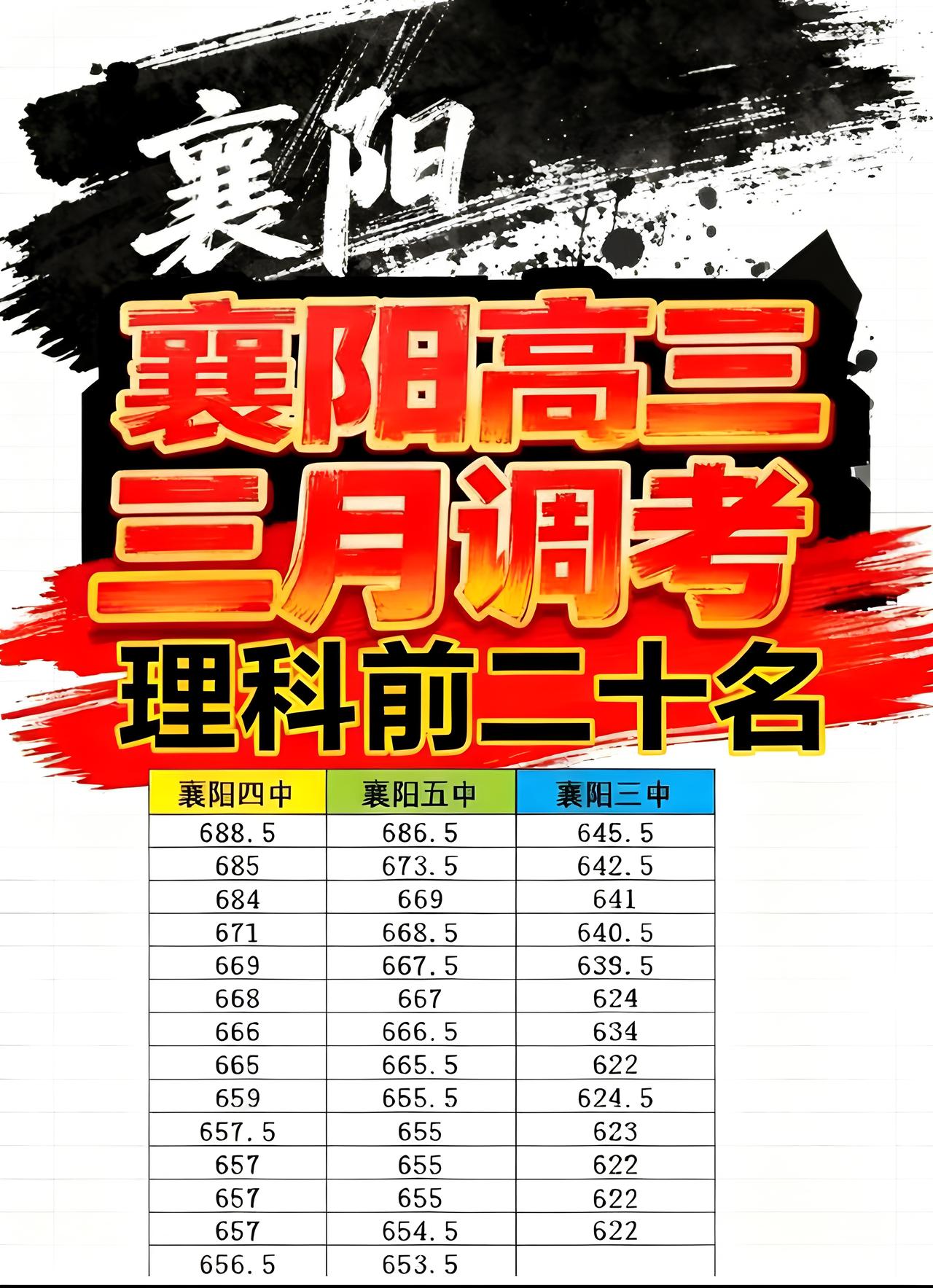 2026年3月5日、3月6日，襄阳高三三月调考举行。这次襄阳一模，各科的试卷还是