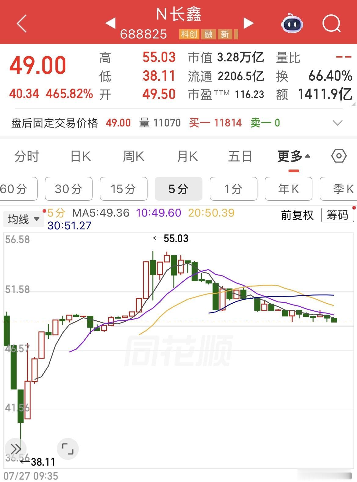 大超预期！1411.9亿、换手率66.4%，A股单股单日成交量之最，没有带崩大盘