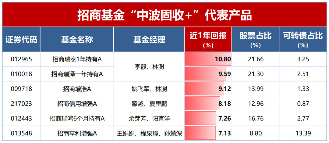 招商基金三季度固收+答卷, 高中低波全线进击