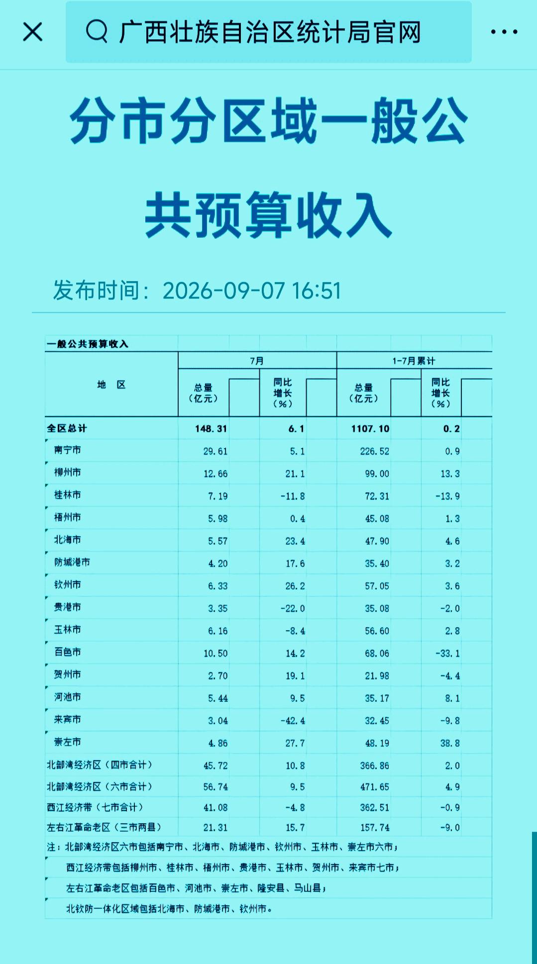 1-7月份广西各市地方财政收入揭榜：百色再次无缘前三钦州领先玉林