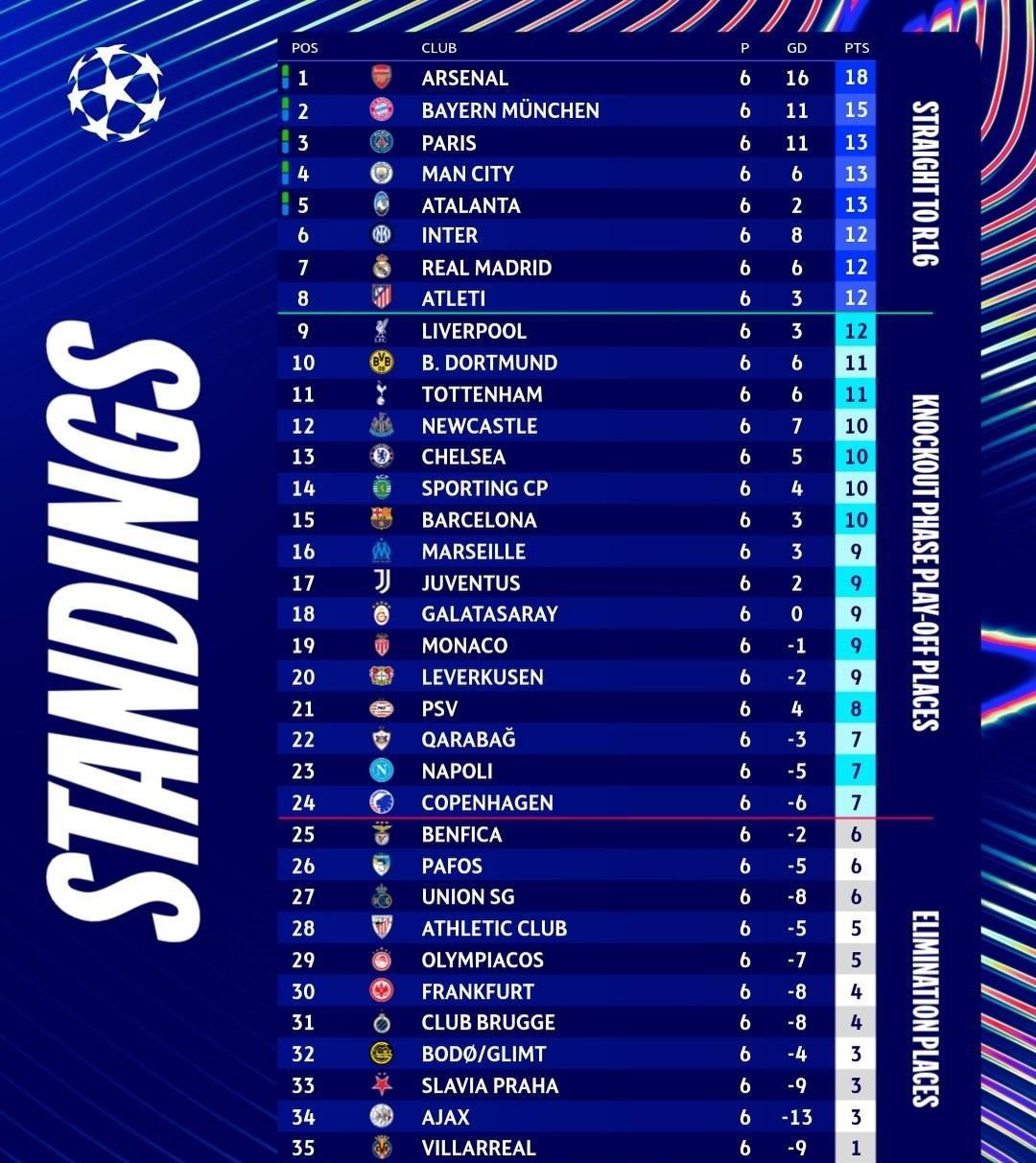 【欧冠排名】国际米兰欧冠联赛两连败依然排名第6位，这得益于前面4连胜打下的基础。