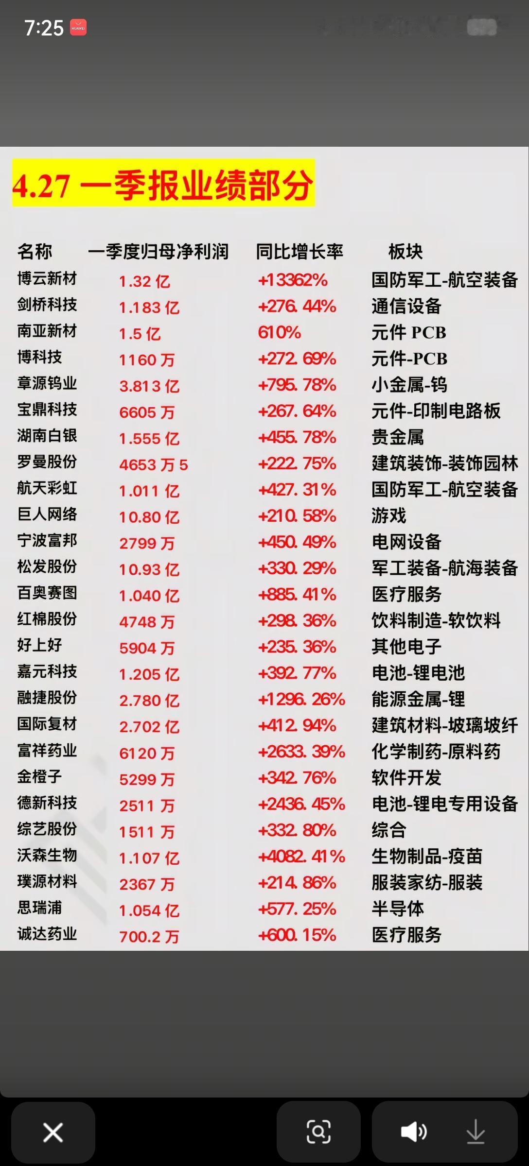 一季报业绩炸裂！多股净利暴增超2000%，这些赛道成最大赢家4月27日，A