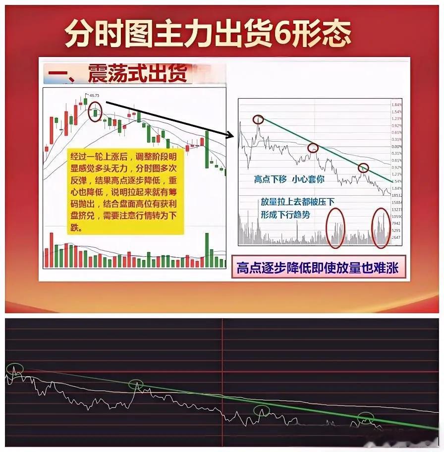 6种分时出货形态1、震荡式出货2、跳水式出逃3、高位拉高诱多4、高开低走出货5、