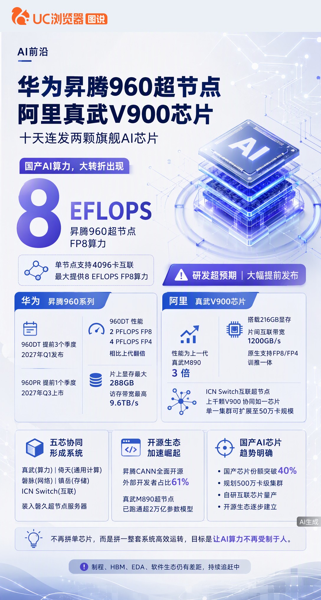 十天内华为阿里连发两颗旗舰AI芯片，一个拼超节点规模，一个走训推一体。不再单拼性能而是拼系统+开源生