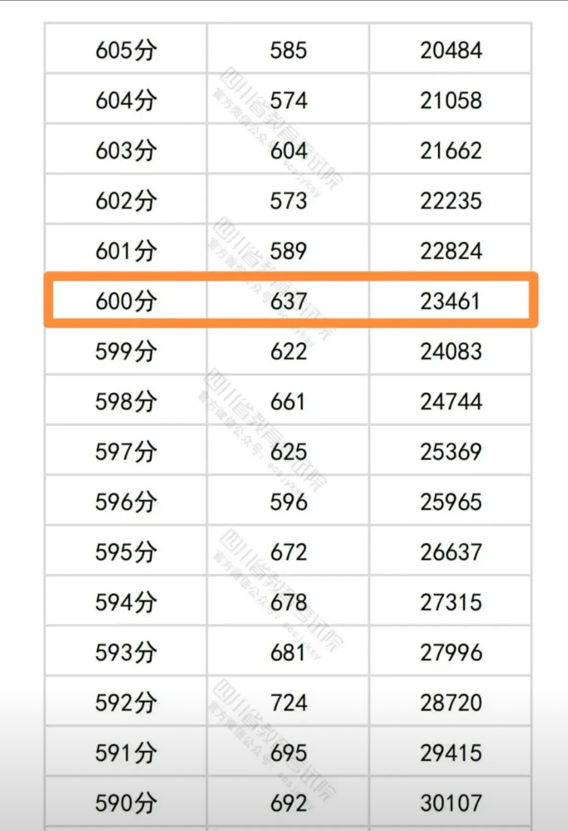 今年高考四川物理类特控线划线518分，比去年理科一本线低了21分。很多上了600