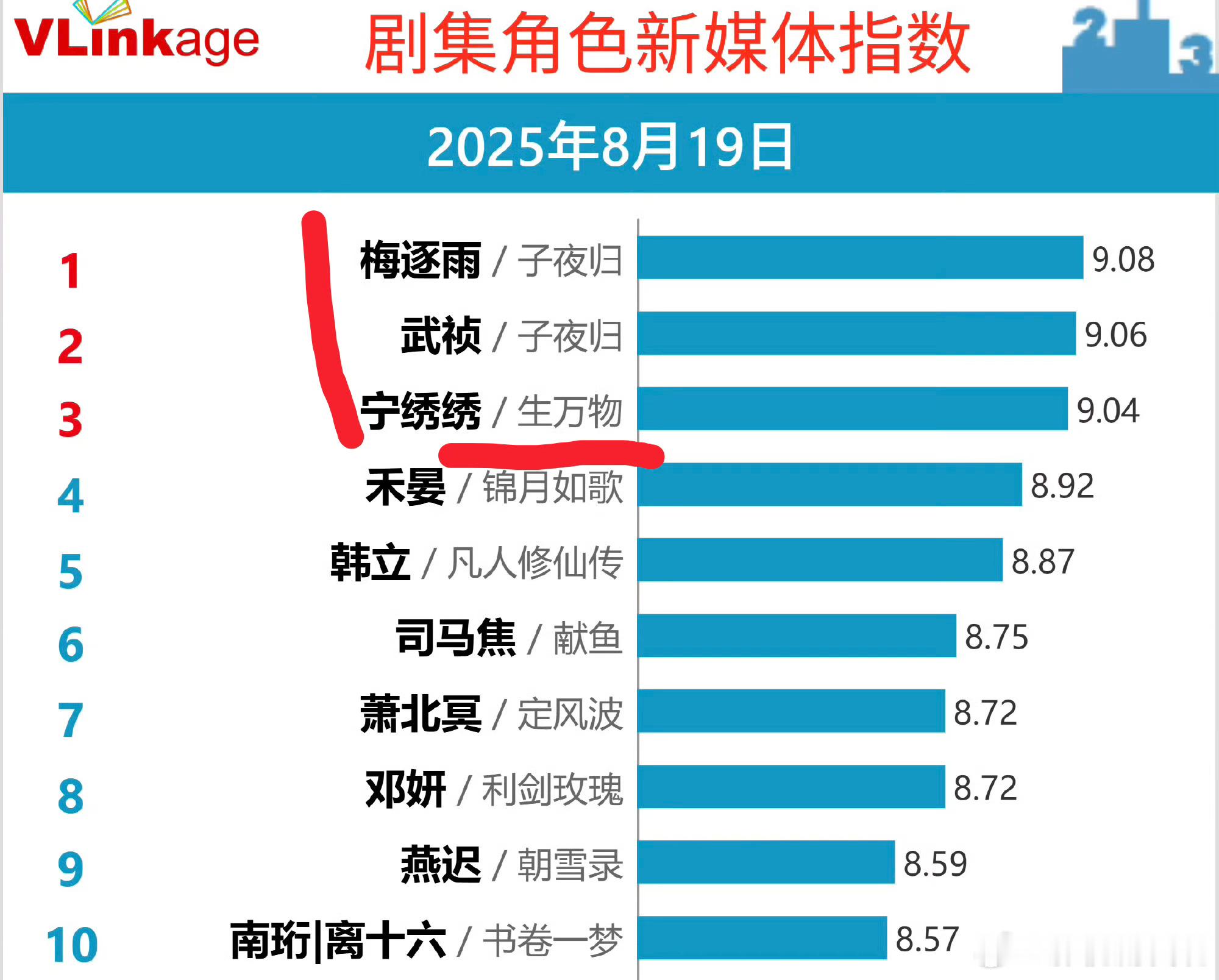 天呐，这科学吗？生万物不是已经爆了，而且杨幂是85花top，V榜怎么连许凯和田曦