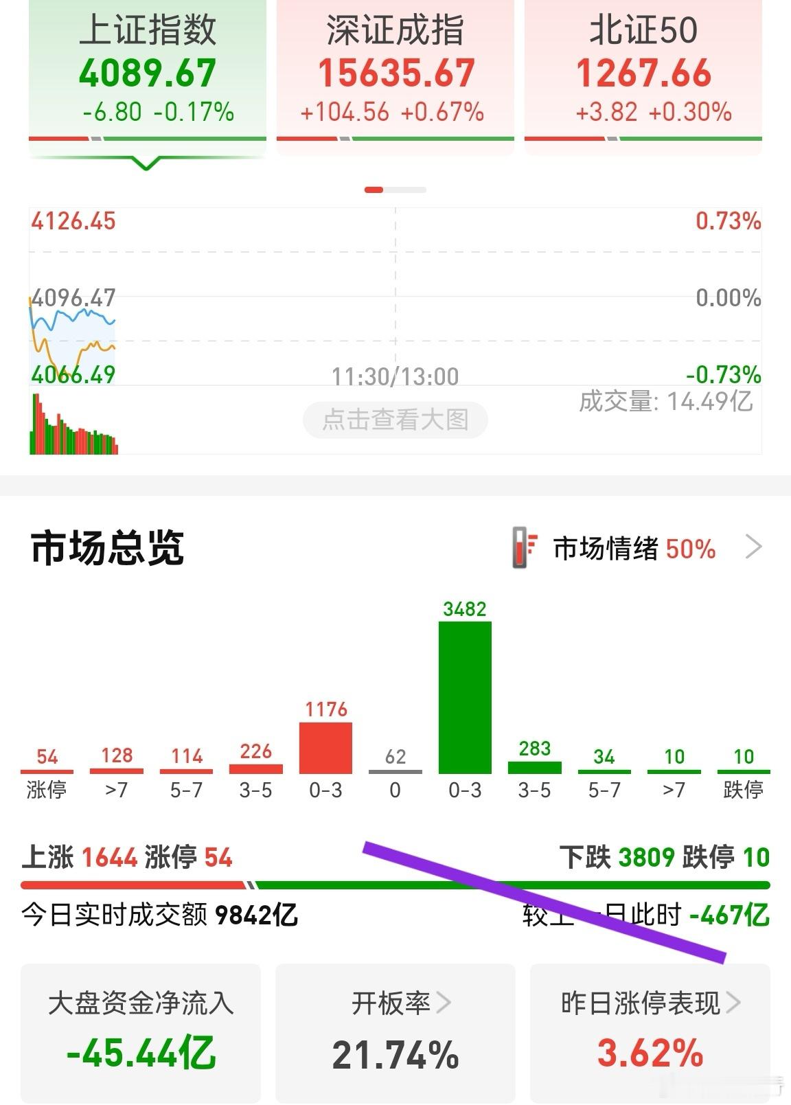 又是这种节奏，缩量涨指数，个股3800家以上待涨。这种节奏常常缺乏规律，博弈性非