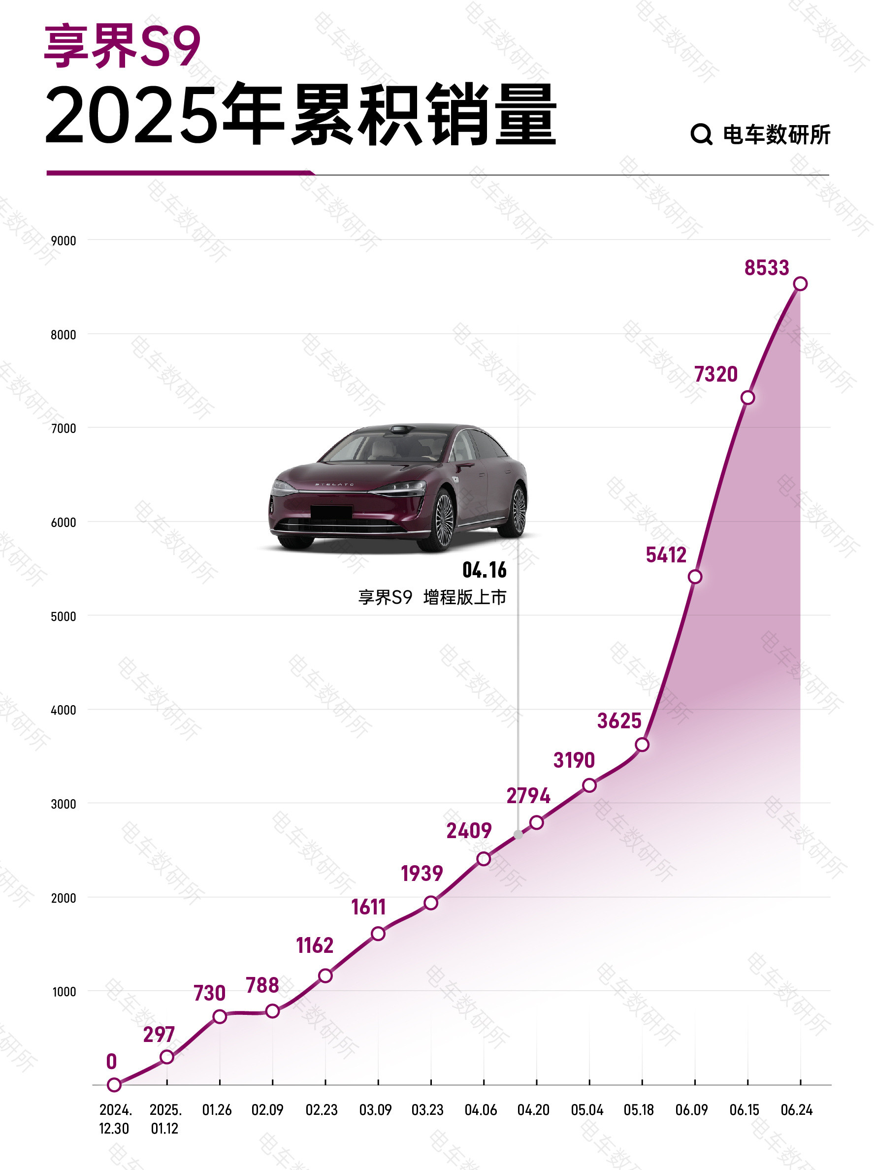 一图看懂享界S9累计销量大v聊车享界S9​​​