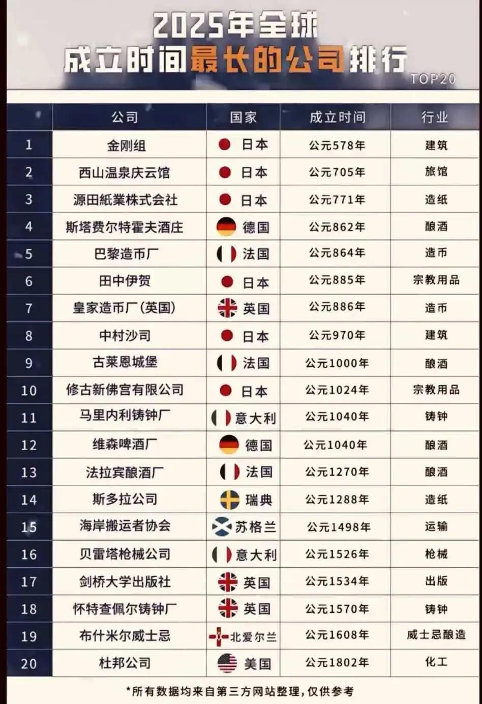 全球成立时间最长的公司一览。注：信息源自网络，仅供参考！