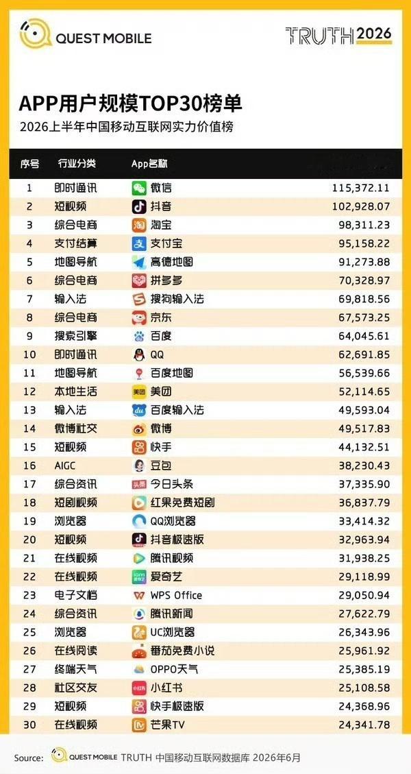 小红书月活2.5亿，仅有抖音10亿的四分之一、仅有微博5亿的一半？本来以为人人都