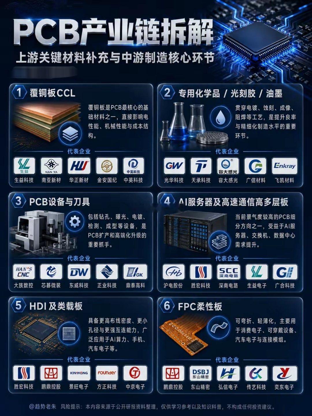 AI算力加速扩张，PCB迎来高端化升级PCB被称为“电子产品之母”，广泛应用于服