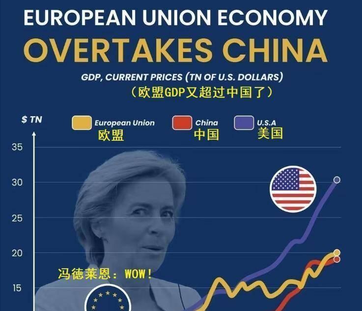 欧盟GDP超过了中国，于是很多人开始吹欧洲了。欧洲19.99万亿，中国19.23