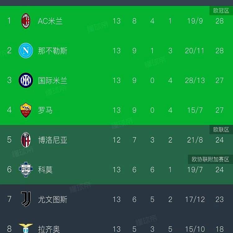 意甲这冠军争夺战，前四名竟然只差一分！这局面太罕见了。AC米兰和那不勒斯同积