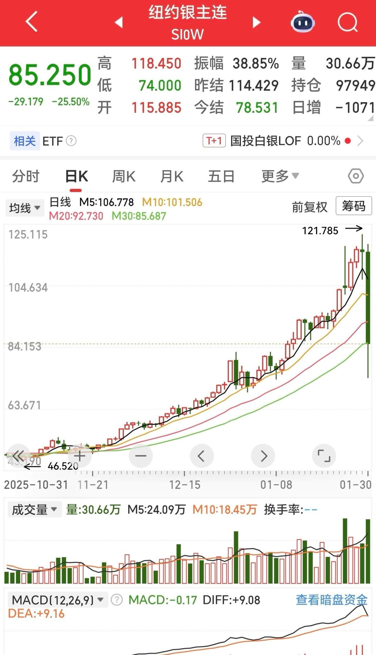 完犊子了！金银崩了，下周一A股贵金属板块都得直接地板躺了？昨晚金银全部创近几十年