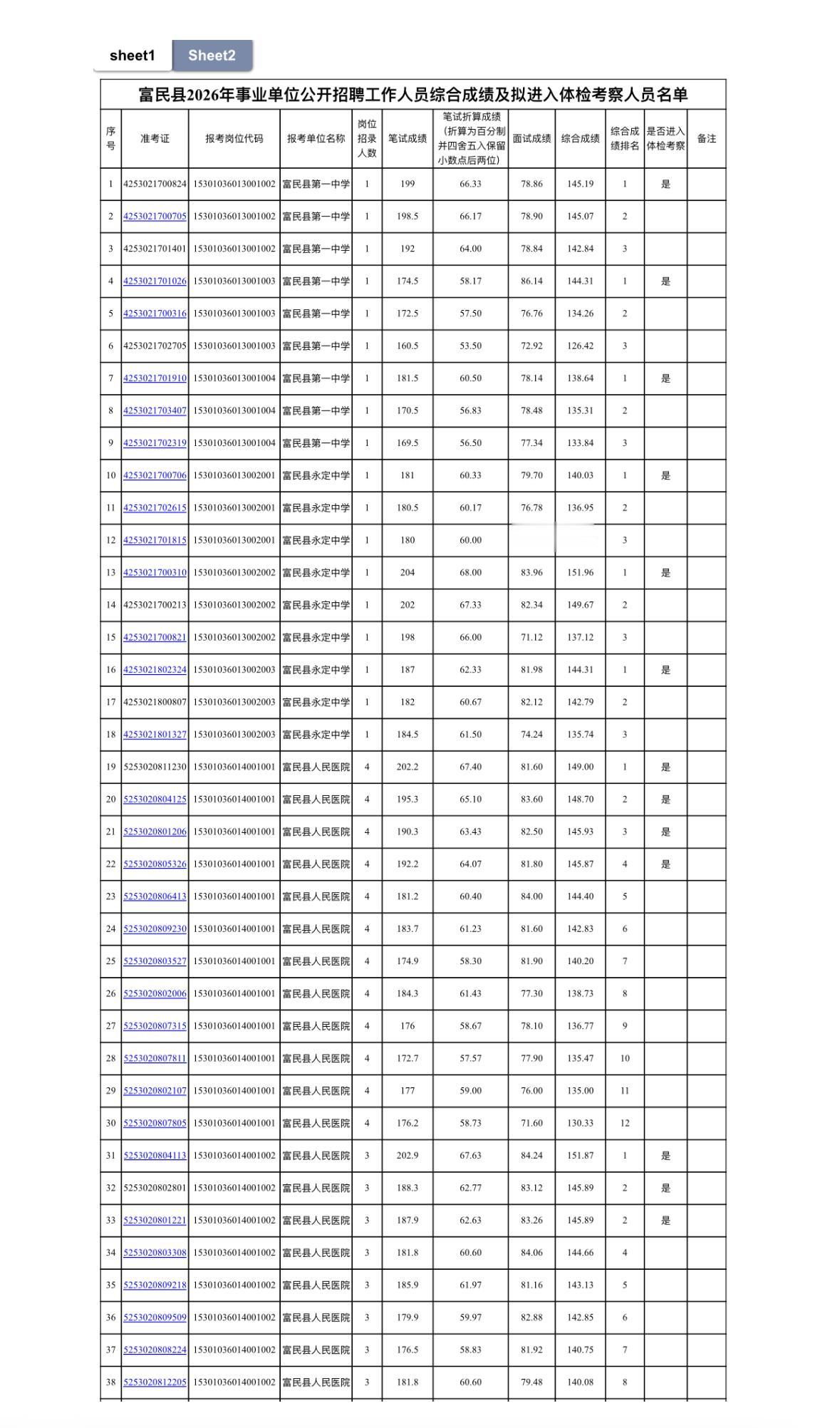 云南富民县2026事业单位招聘综合成绩+体检考察名单公示！公示期5天！按照《
