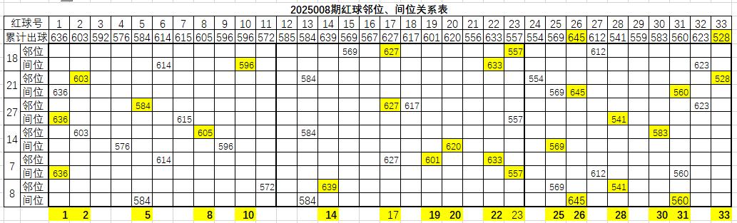 双色球2025008期红球捉胆码一、回顾双色球2025007期红球捉胆码，我们