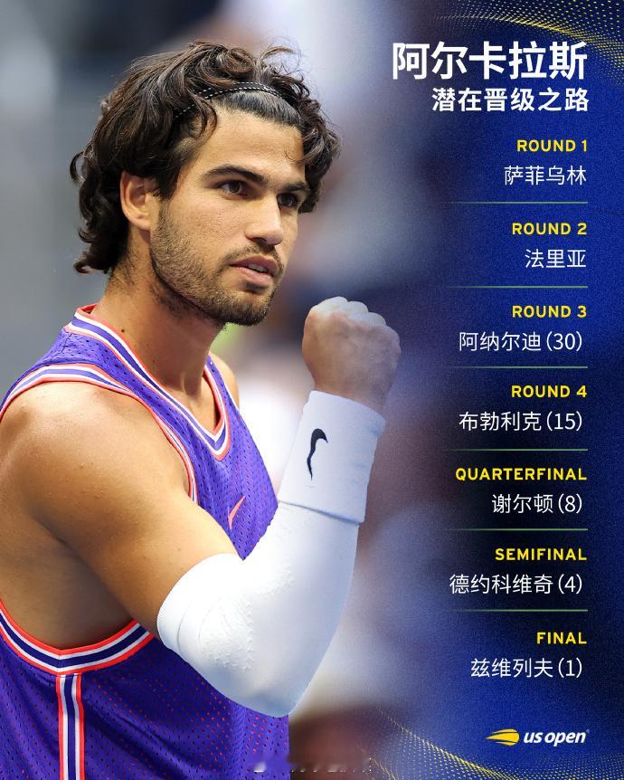 美网2026阿尔卡拉斯潜在晋级之路👇R1:萨菲乌林R2:法里亚R3:阿