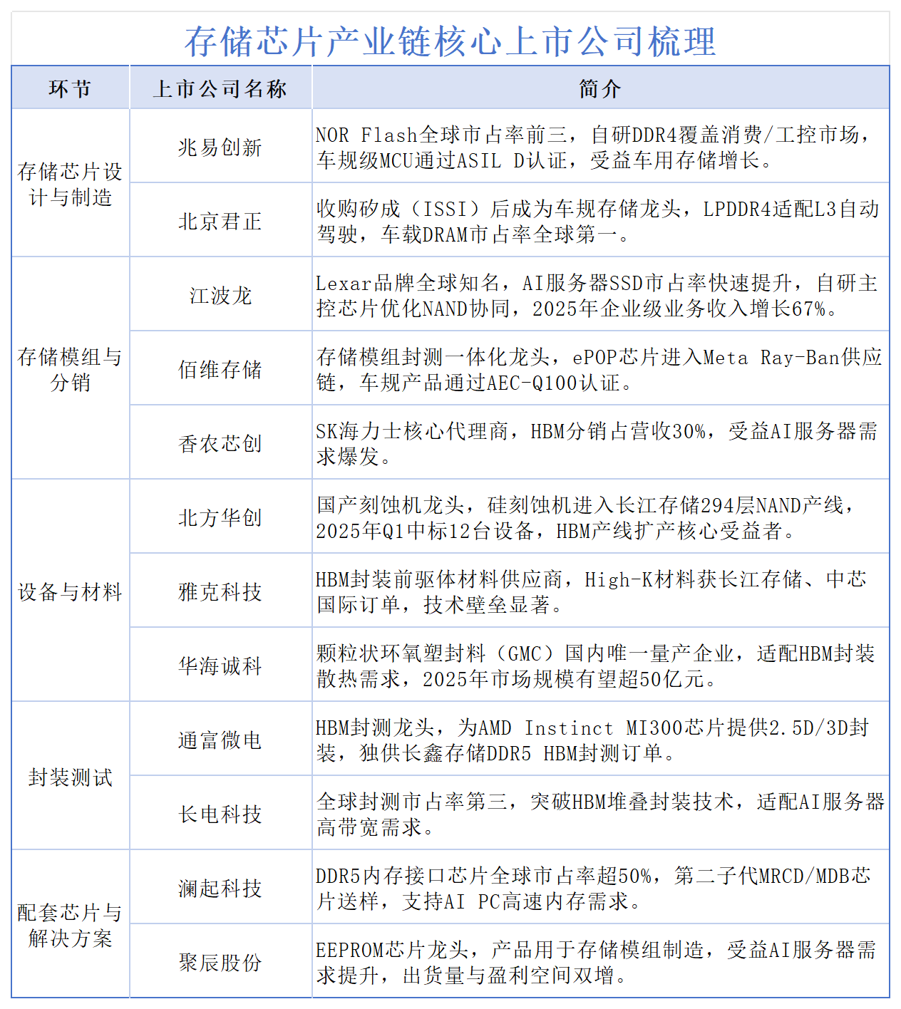 存储芯片市场迎来新一轮涨价潮 国产替代迎机遇(附相关核心标的)