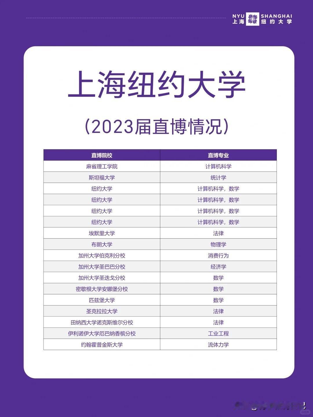 上纽就业质量报告发布，还值得冲吗？还在纠结要不要报考上纽的？2024年就业质量