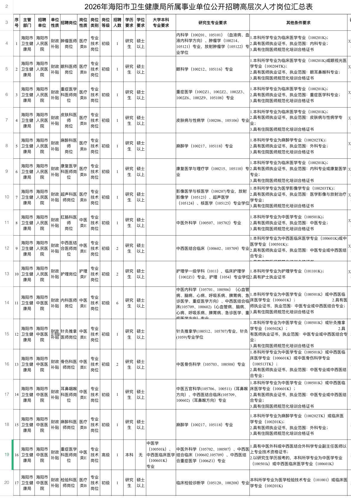 烟台海阳卫健局招28人！事业编+高薪岗！🏥单位名称:海阳市卫生健康局所