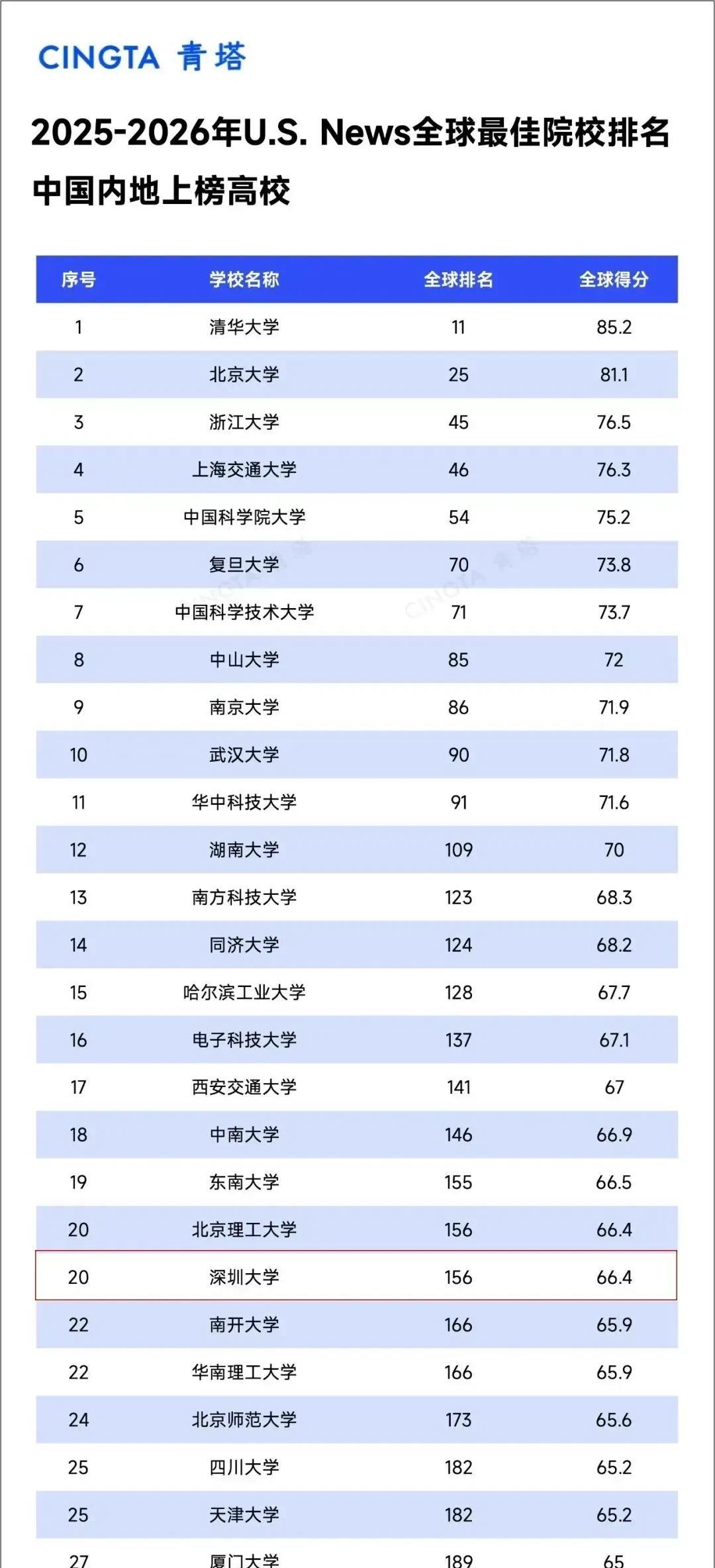 美国大学实力评级机构发布了我国前30强高校，6点意外：1、清华超越北大，成为中