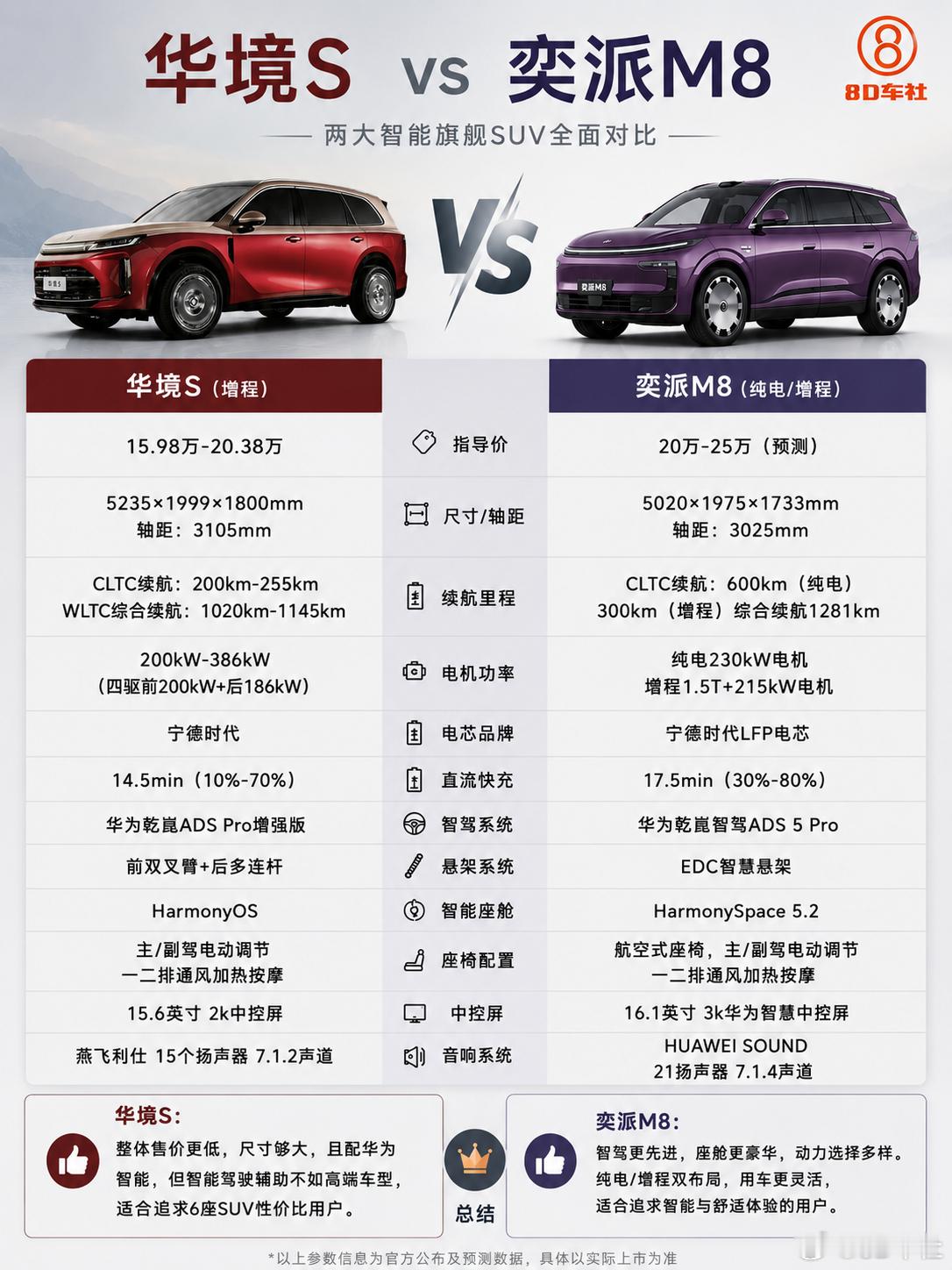 奕派M8和华境S，谁是20万级“华系”六座SUV性价比更优选？如今20万级的六座
