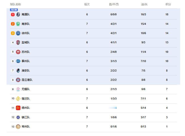 扬州1比5南京南京大胜之后，积分榜上来到了第2名位置，对一哥南通形成了追赶之势
