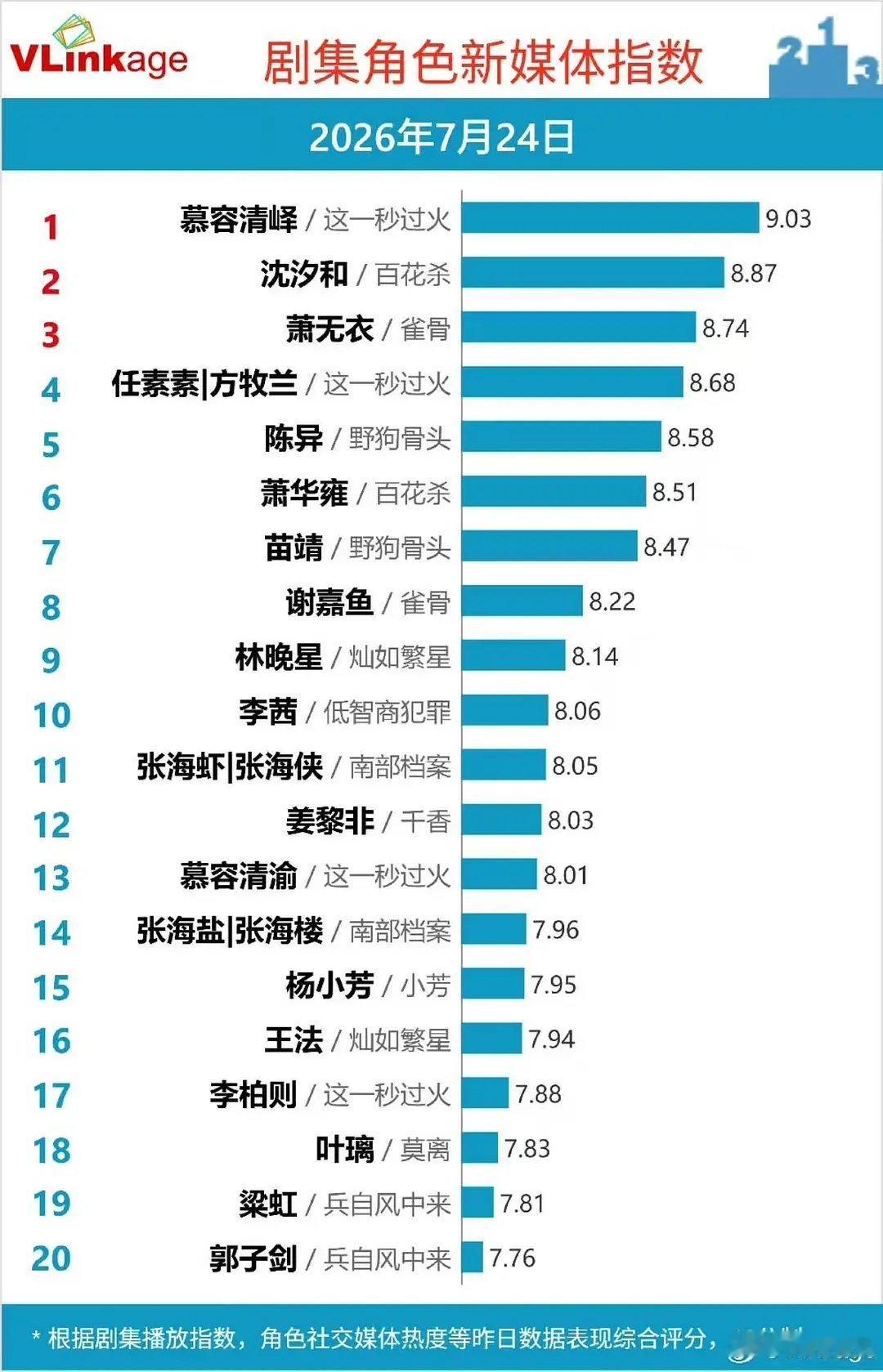🐮张凌赫秒火开播到今天，每天v榜都在破9，前阵子大家不都说改版后的v榜很难破9
