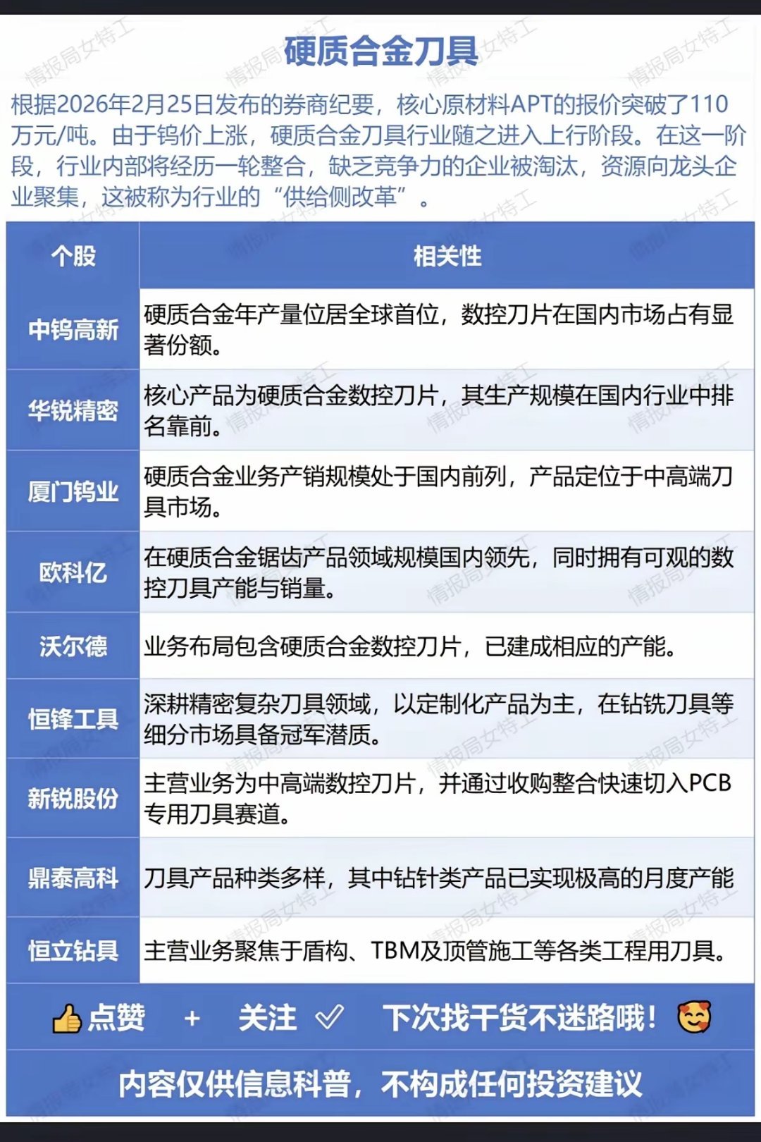 硬质合金涨价！因为核心原材料APT的报价突破了110万元/吨。由于钨价上调，硬质