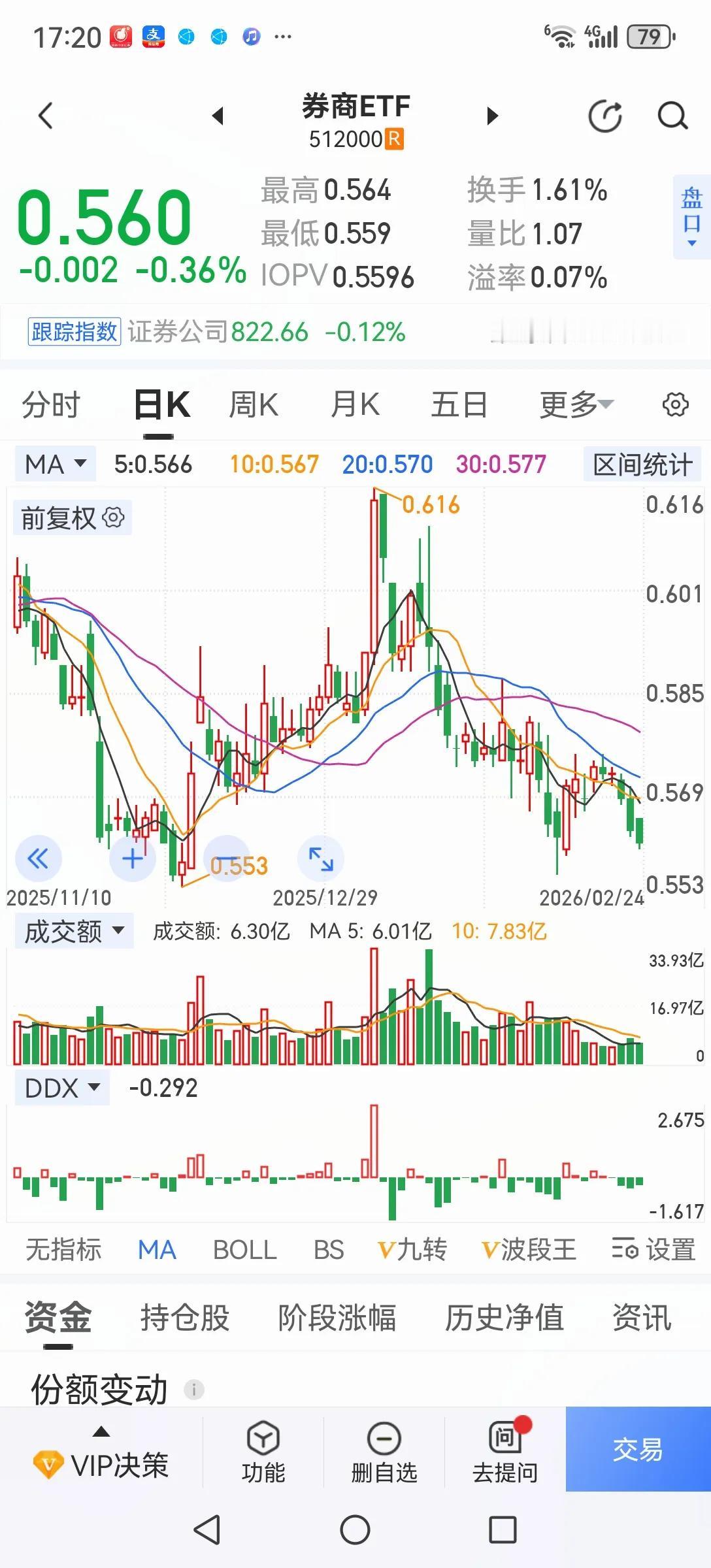 看来看去现在还是券商最安全。一是年报、季报即将公布，券商业绩增长无忧；二是股价调