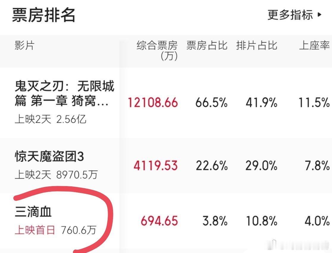 票房扑成这样？？胡歌的国民度不是说很高吗？为什么他的电影一直扑，票房毒药啊