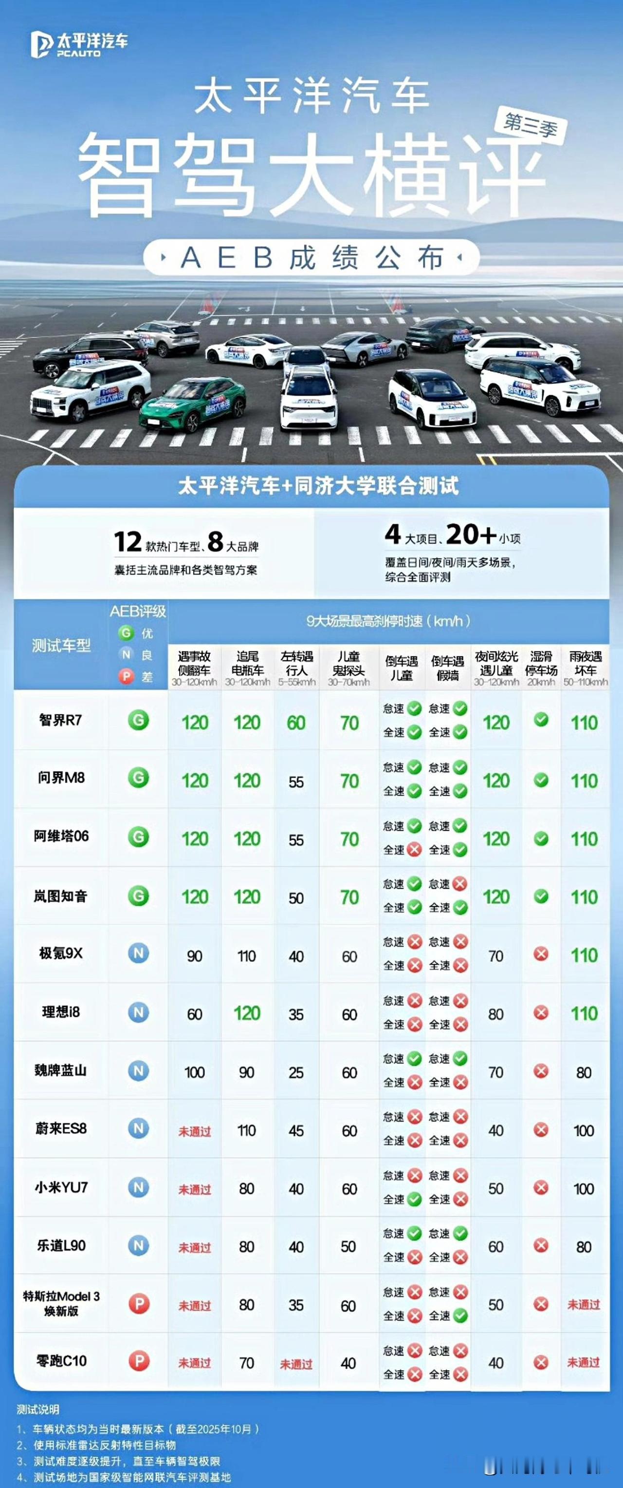 选车如果非常在意智驾，照着这份榜单买不会错。1、华为在主动安全这块，真的断档第