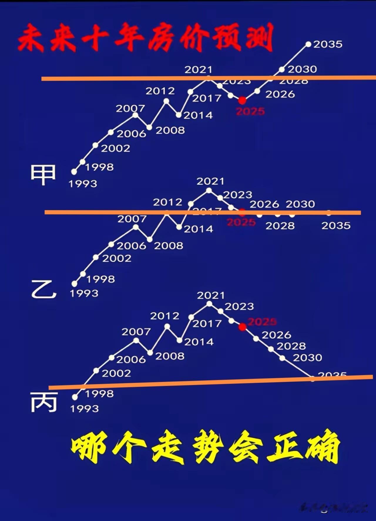 未来10年，房价走势到底是怎样的？先看丙走势图，从2021年开始，房价直线下