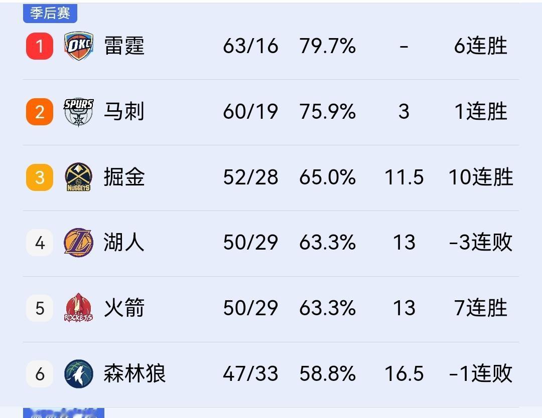 掘金136-119大胜灰熊豪取10连胜，季后赛首轮对手浮出水面，火箭悬着的心终于