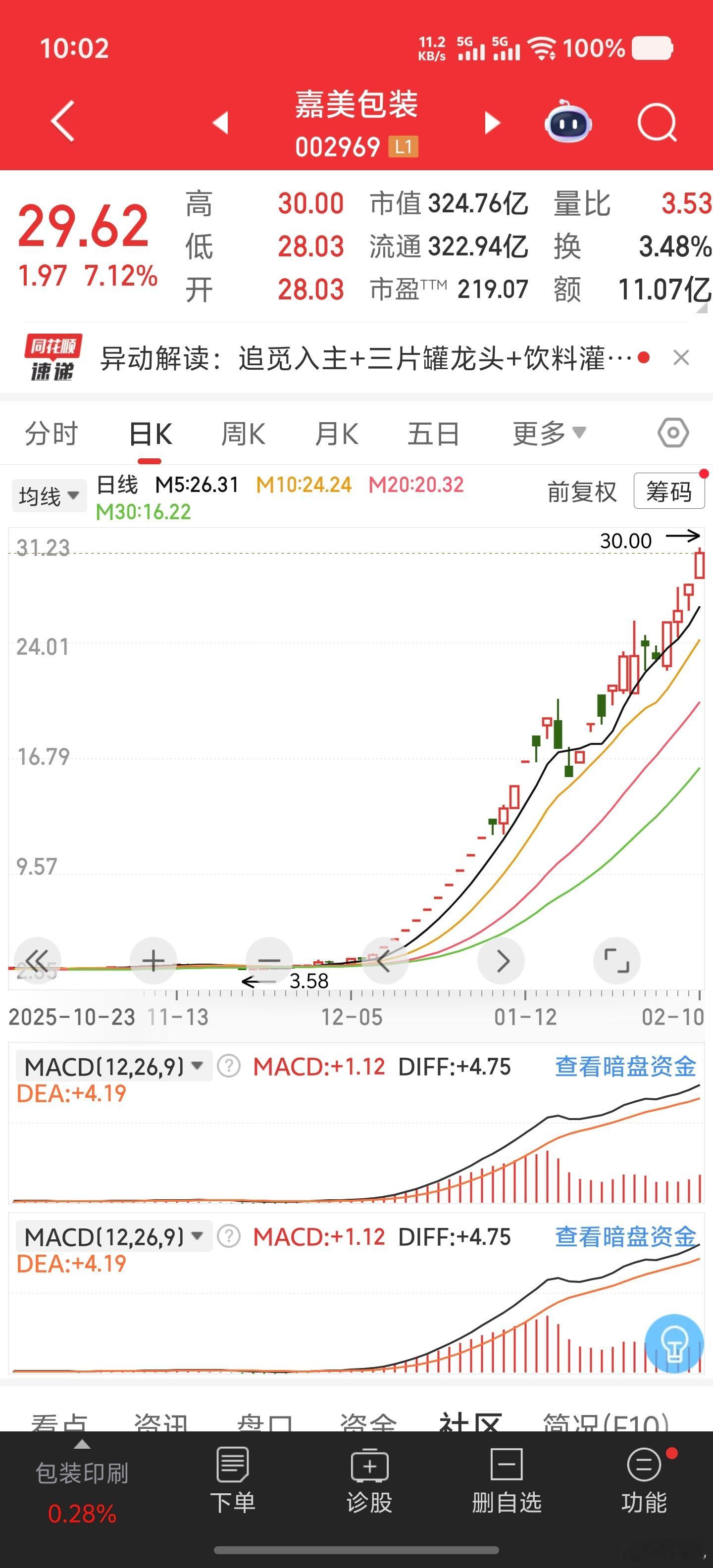 之前传追觅要借壳嘉美包装，然后我就把嘉美包装加了自选，没想到一路涨上天了。遗憾的