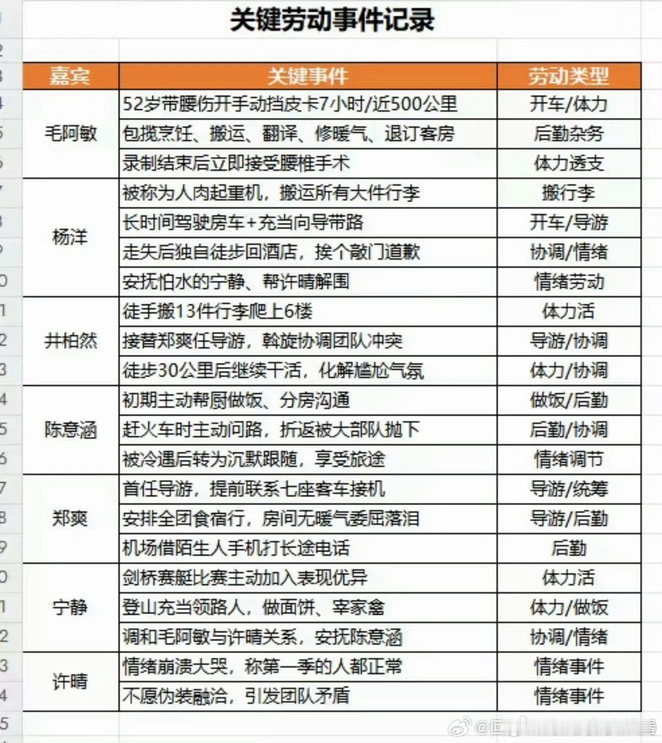 花少2嘉宾干活表西珍妮无处不在吗这也能拉表笑死我了​​​