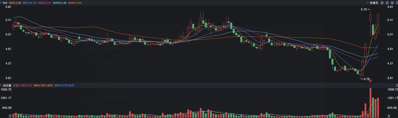 永辉超市今天开盘6分钟就拉到了涨停板，应该说这是一次经典之作。 过去的三个交