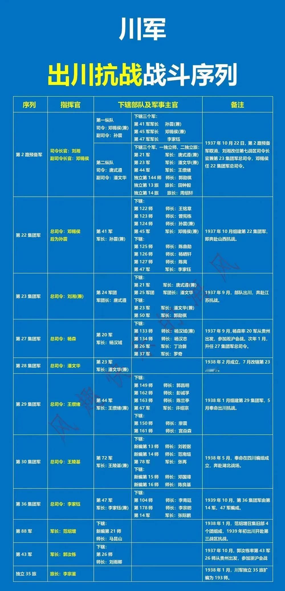 川军抗战：出川340万人川军抗战：阵亡26万余人下图是抗战时期川军的出川抗