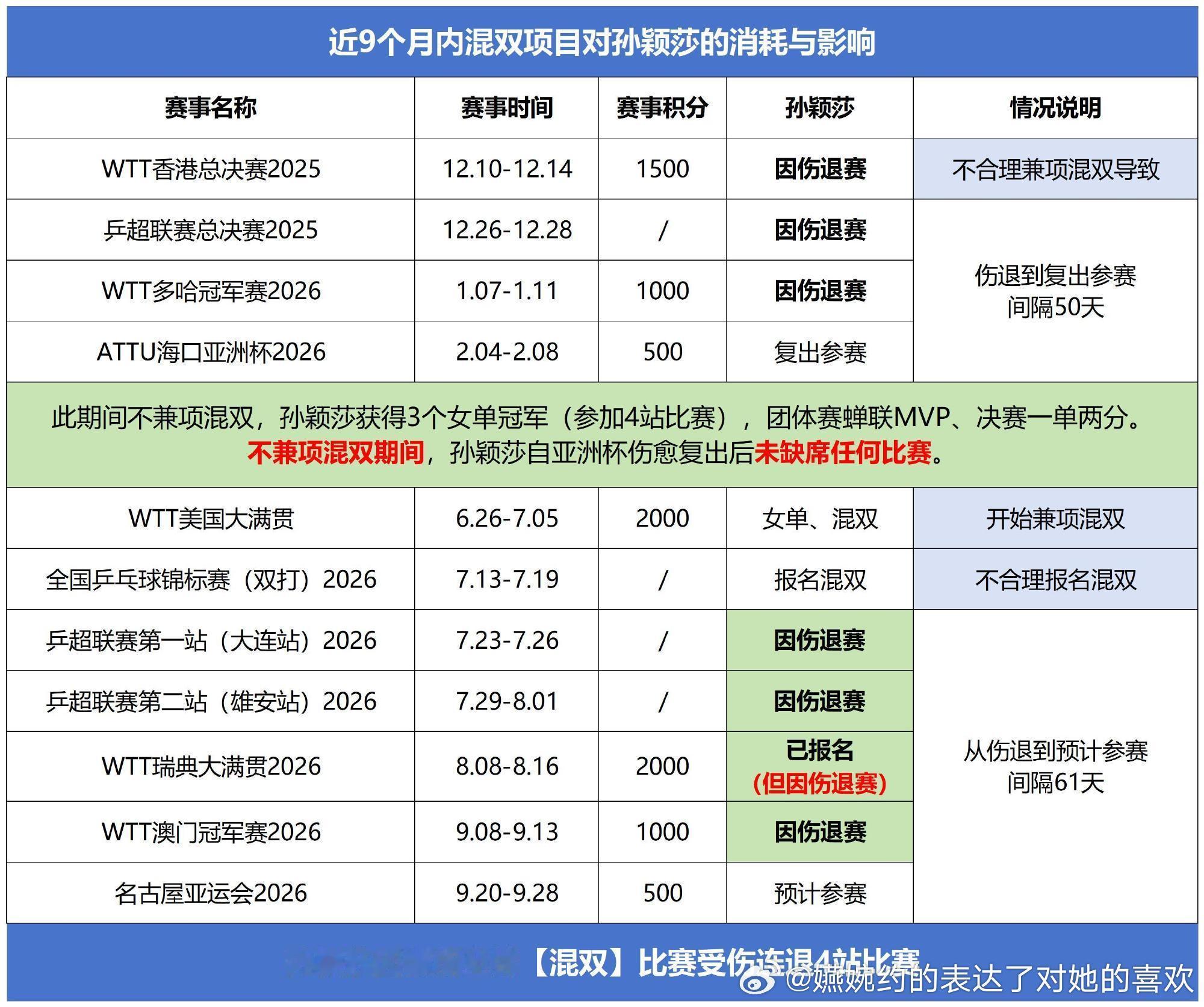 这边要孙颖莎带着队短飞，捆绑孙颖莎，让队短收获一切，那边还可以趁孙颖莎打混双身体