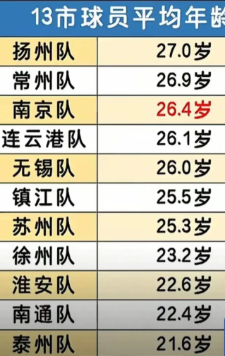 继上次0：3输给苏州，这次扬州又0：2输给无锡了。最早对阵常州的时候，如果不是那