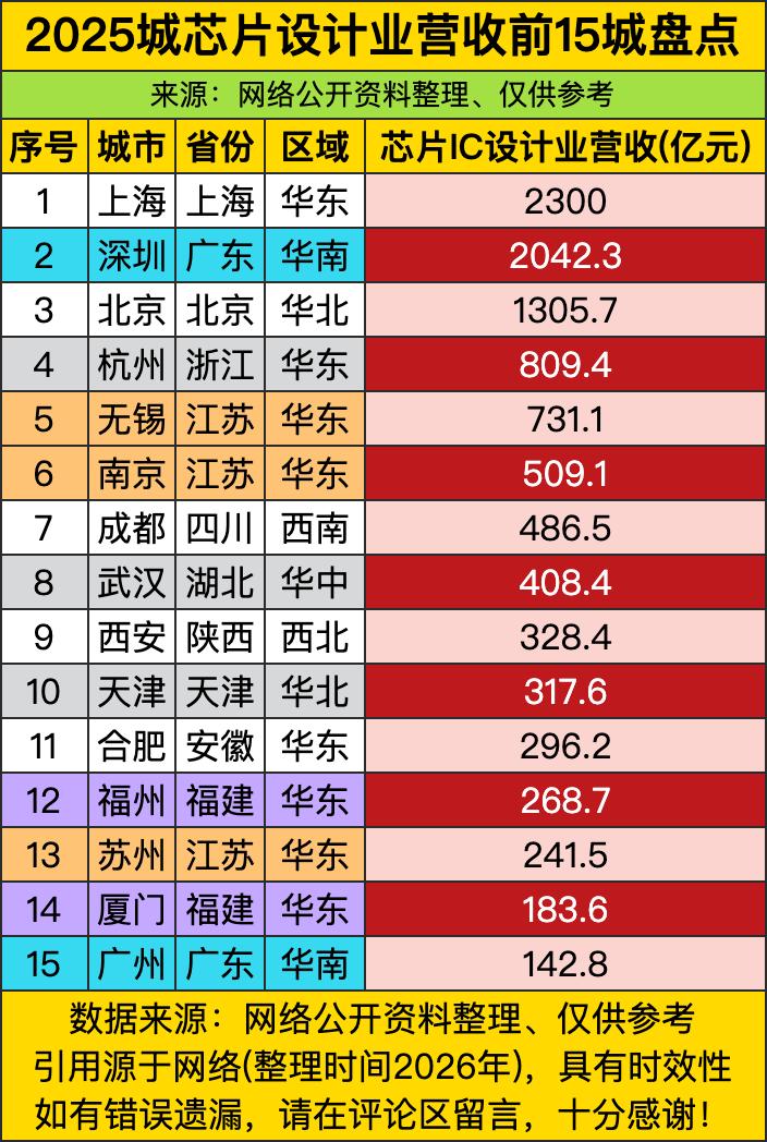 上海2300亿营收直接把芯片设计玩成了"印钞机"，深圳紧随其后咬得死紧，这俩巨头