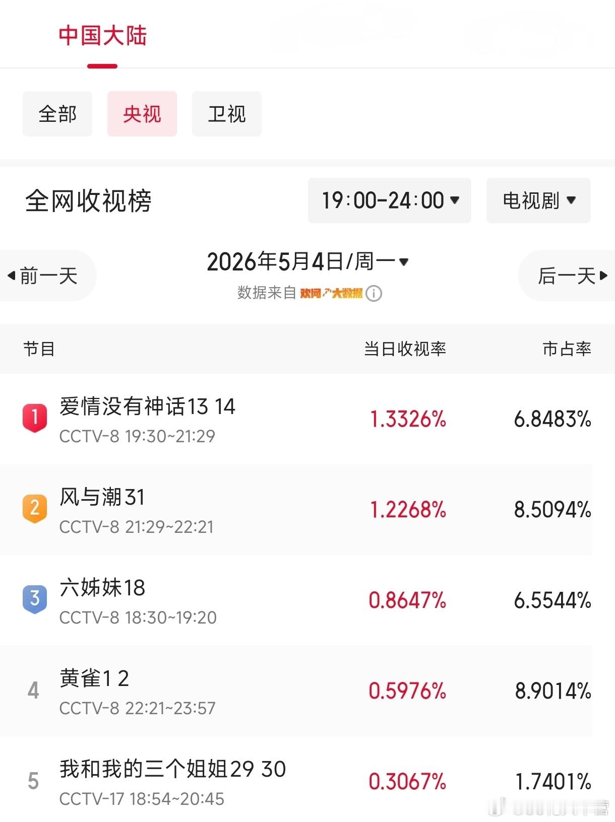 热度&收视均TOP1的《爱情没有神话》角色指数持续TOP1的〈唐嫣｜林展翘〉继