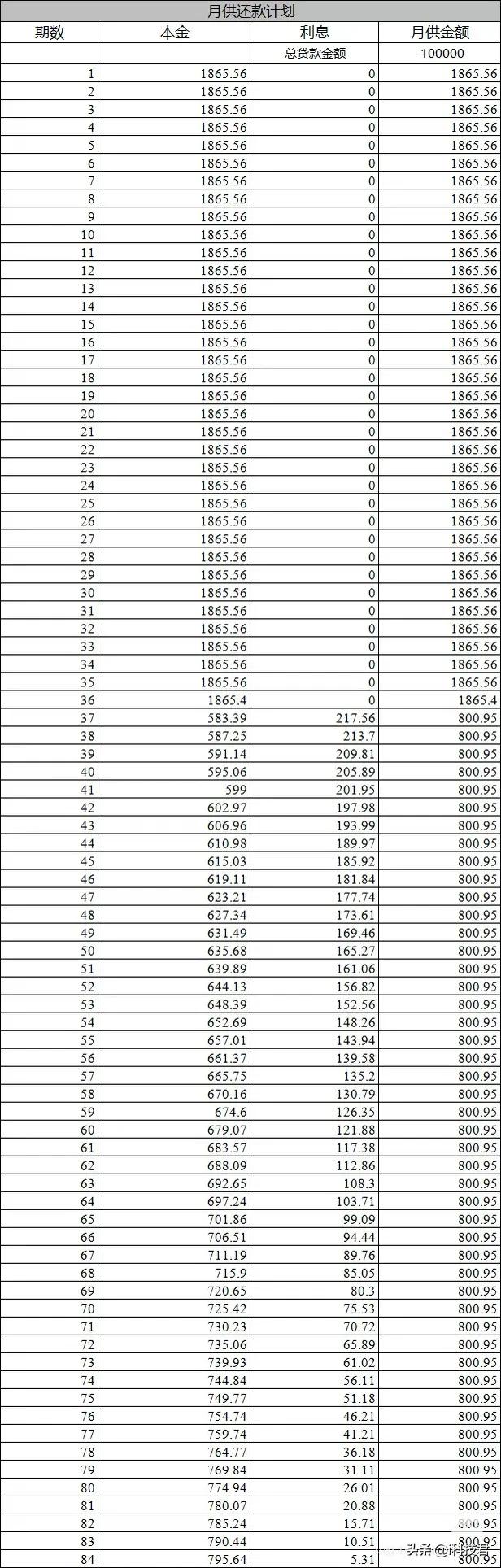 比亚迪买车最新活动，支持7年低息比如借10万，前三年可以0利息，后4年利息