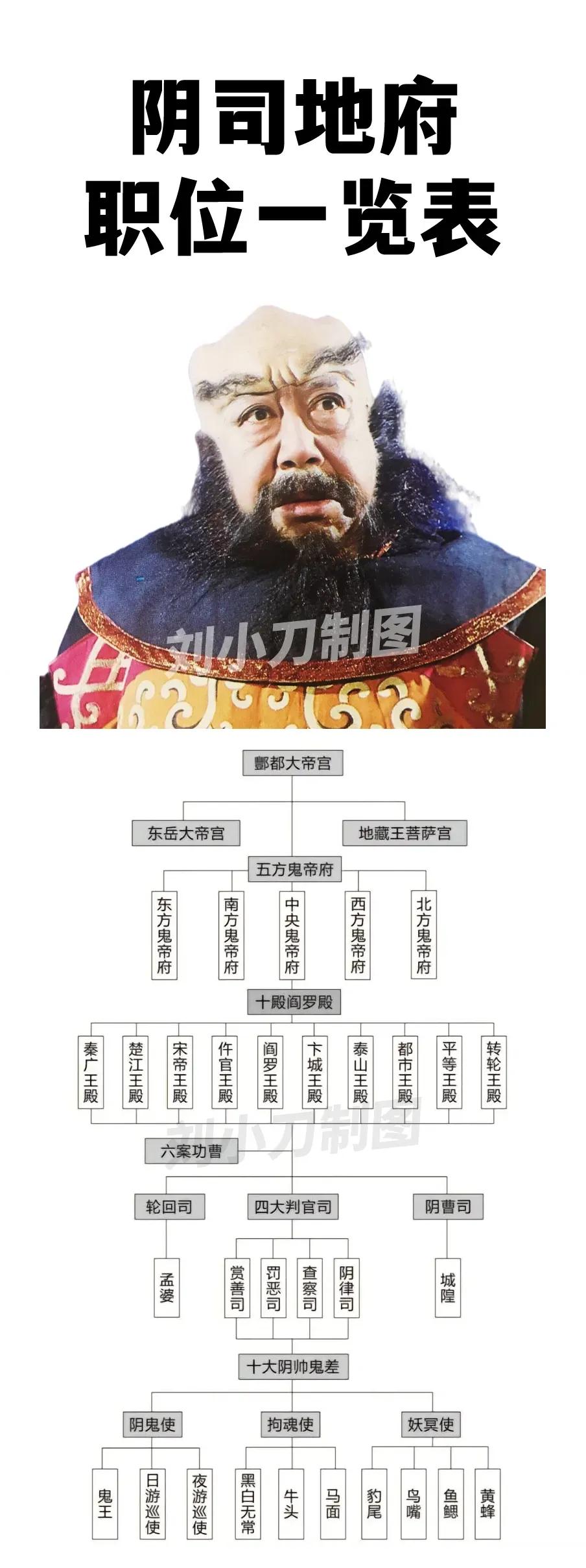 阎罗王到底是不是地府老大？在很多人眼里，负责审案、判生死，形象非常鲜明的阎罗