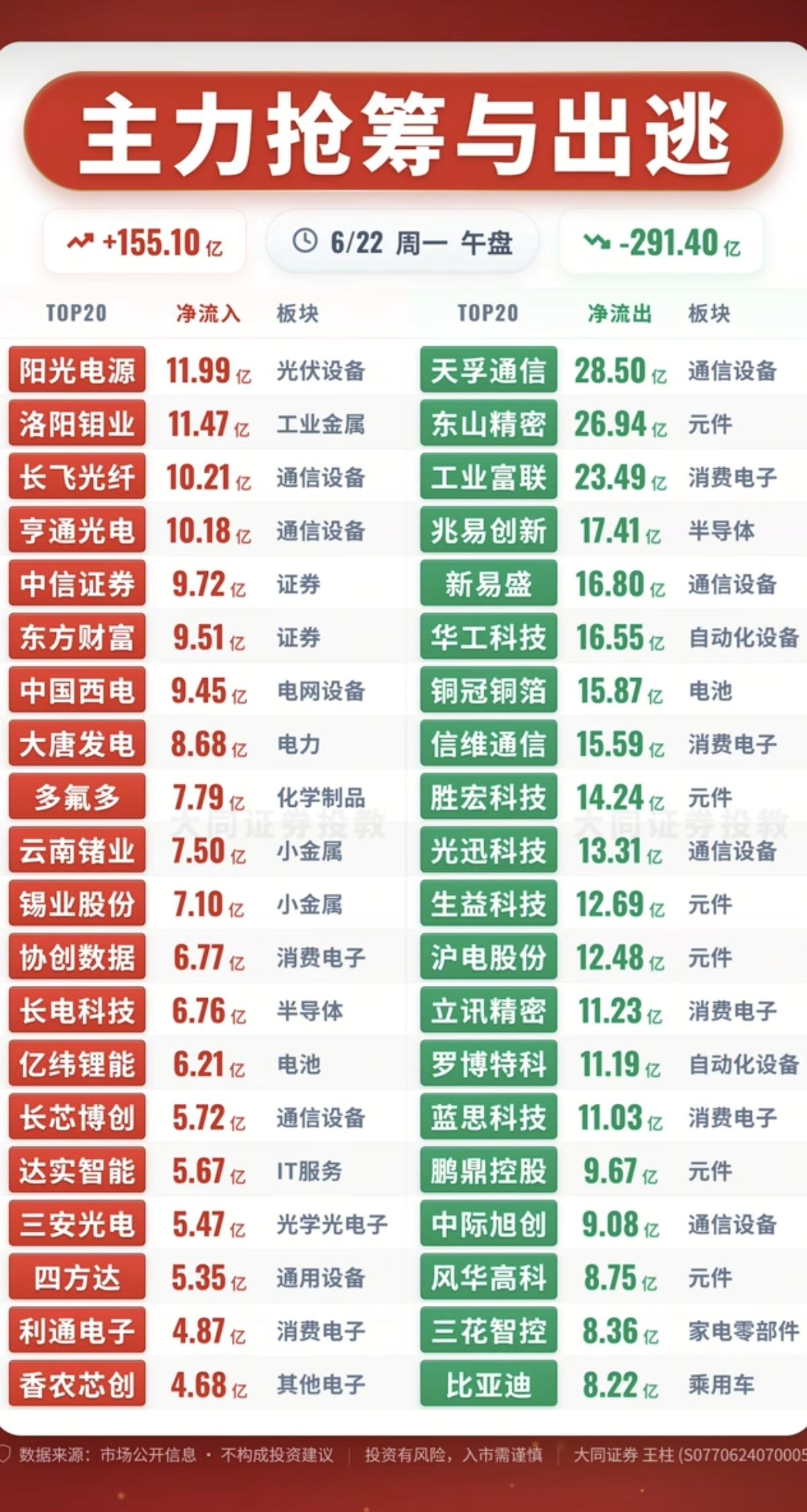 6.22周一主力资金流入流出个股榜TOP20！资金抢筹：培育钻石、