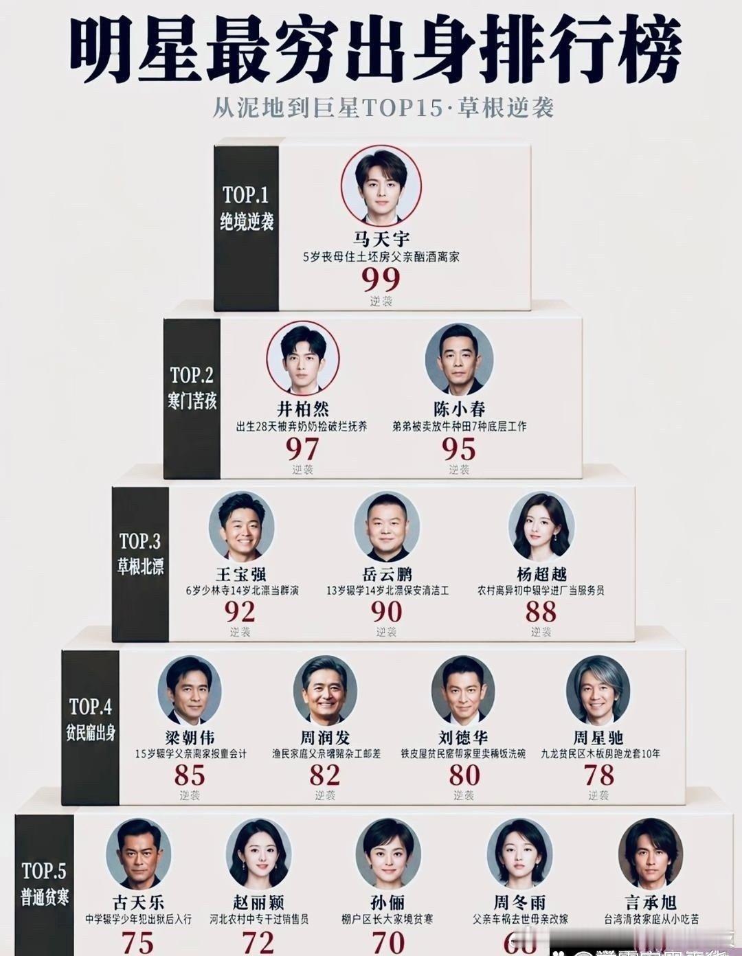 明星最穷出身排行榜​