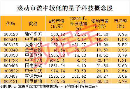 量子科技重大突破 多只“超跌”概念股获机构青睐