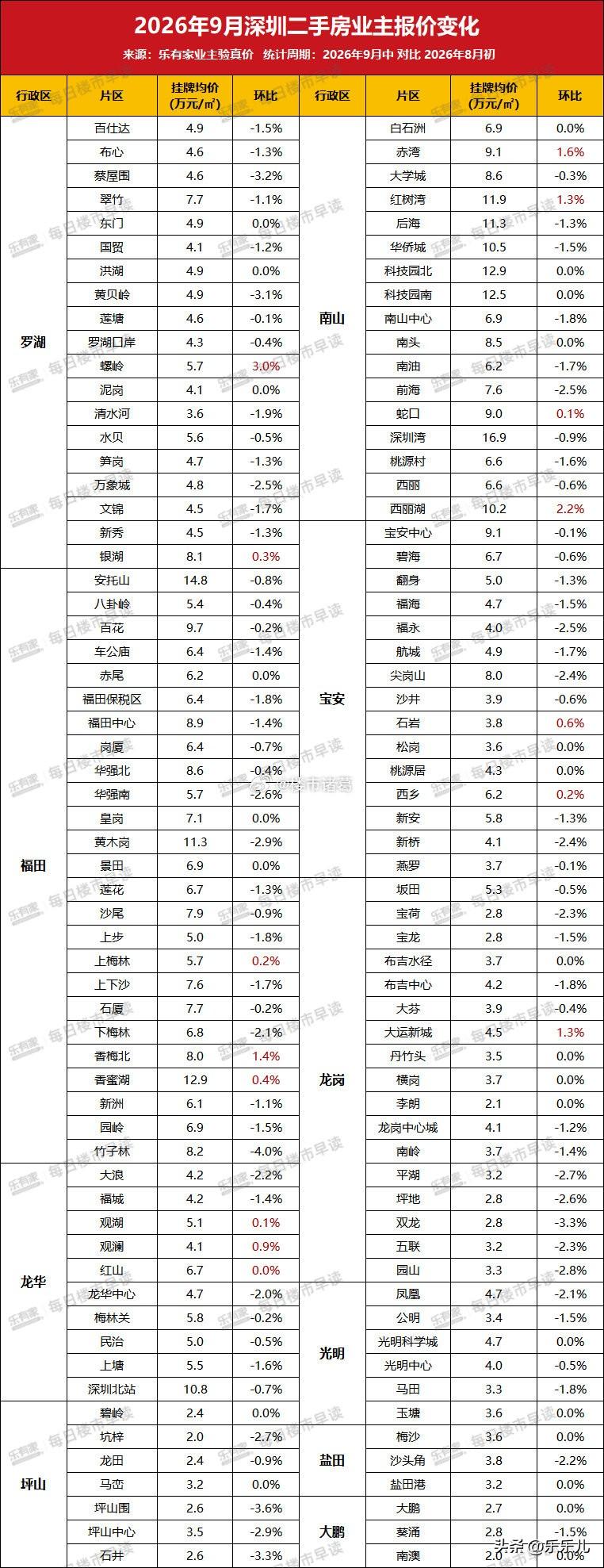 9月深圳二手房业主报价情况一览。