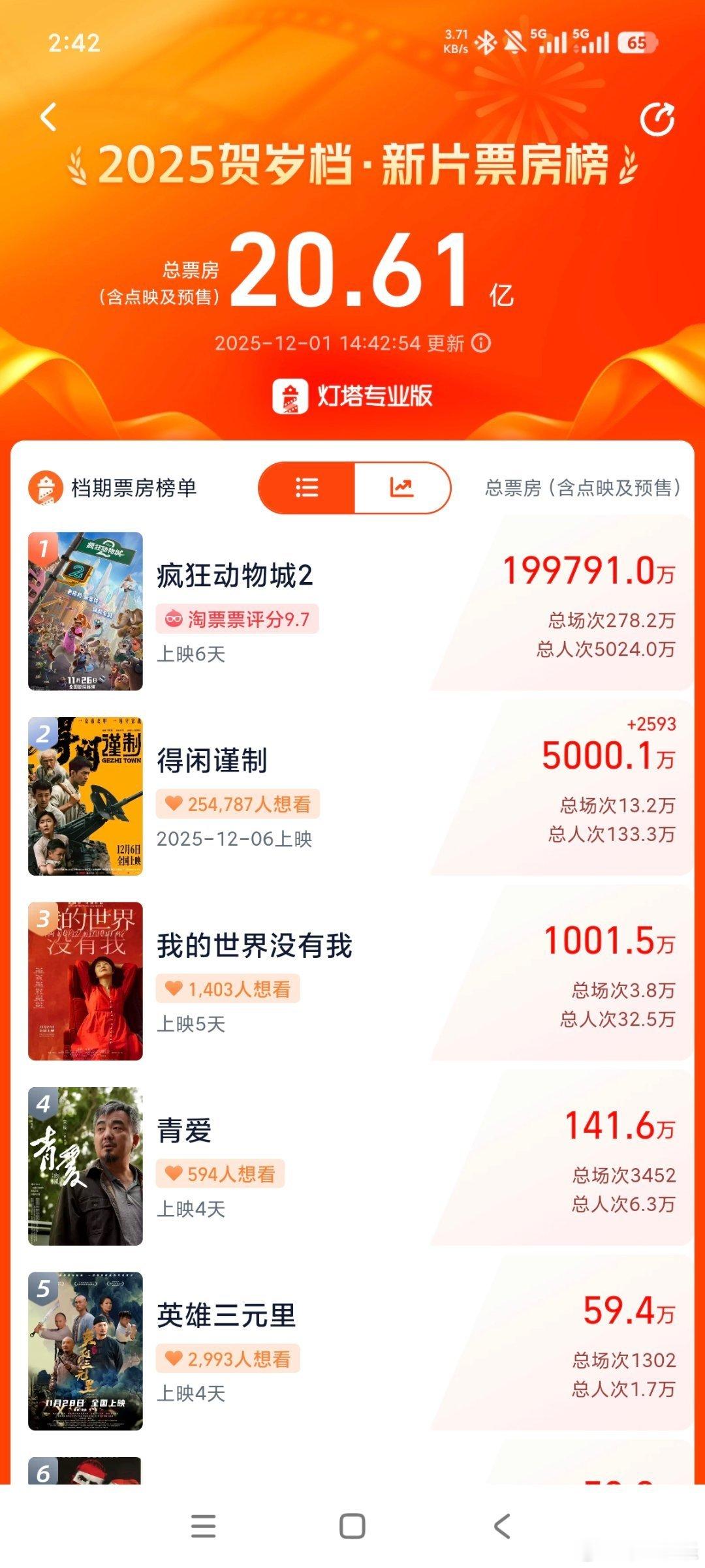 肖战得闲谨制预售票房突破5000万肖战《得闲谨制》预售票房突破5000万了，祝